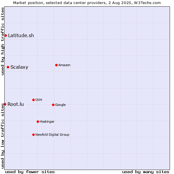 Market position of Scalaxy vs. Latitude.sh vs. Root.lu