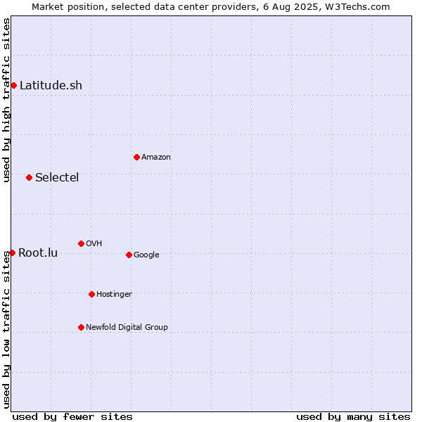 Market position of Selectel vs. Latitude.sh vs. Root.lu