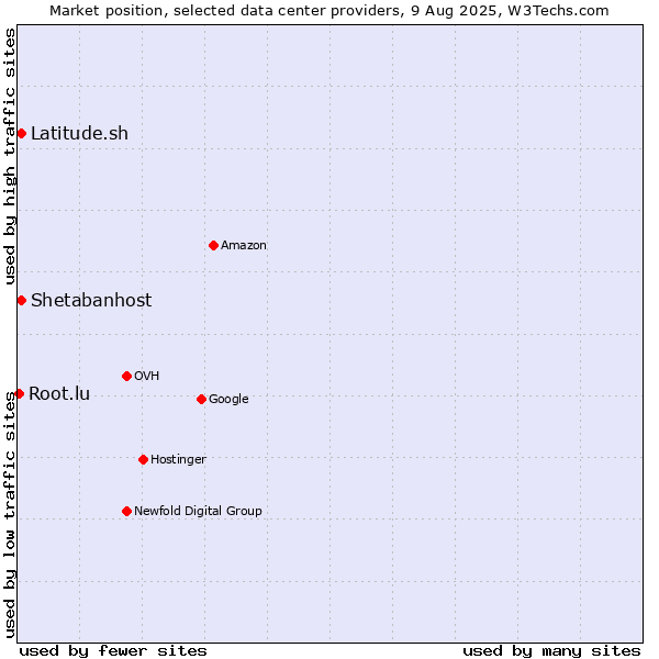 Market position of Shetabanhost vs. Latitude.sh vs. Root.lu