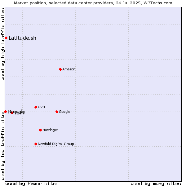 Market position of IBM vs. Latitude.sh vs. Root.lu