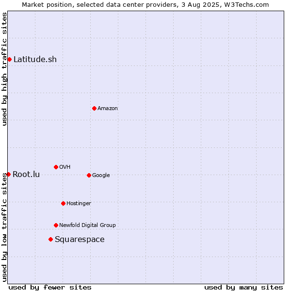 Market position of Squarespace vs. Latitude.sh vs. Root.lu