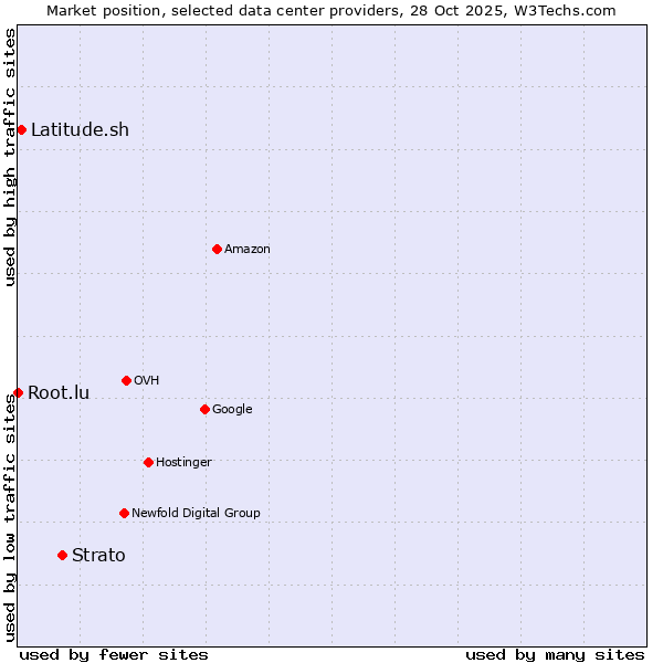 Market position of Strato vs. Latitude.sh vs. Root.lu