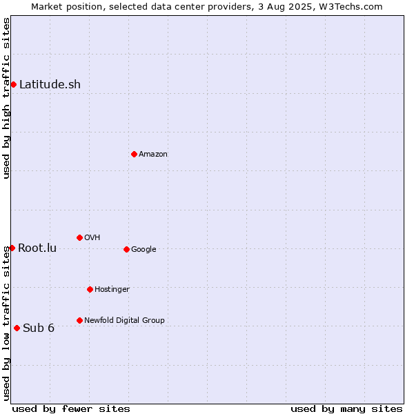 Market position of Sub 6 vs. Latitude.sh vs. Root.lu
