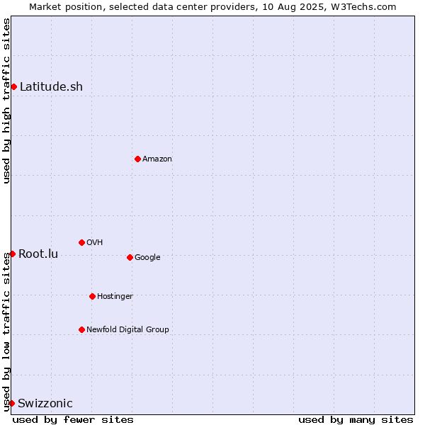 Market position of Latitude.sh vs. Root.lu vs. Swizzonic
