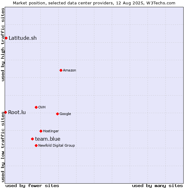 Market position of team.blue vs. Latitude.sh vs. Root.lu