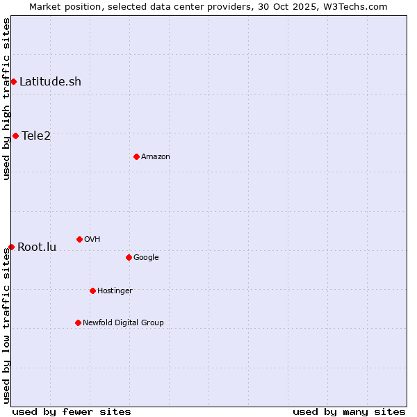 Market position of Tele2 vs. Latitude.sh vs. Root.lu