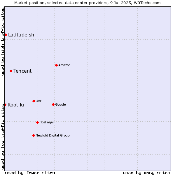 Market position of Tencent vs. Latitude.sh vs. Root.lu