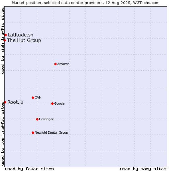 Market position of Latitude.sh vs. Root.lu vs. The Hut Group