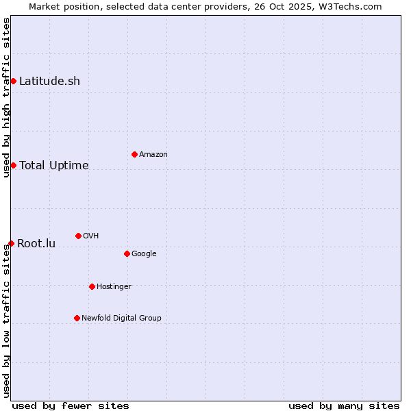 Market position of Total Uptime vs. Latitude.sh vs. Root.lu