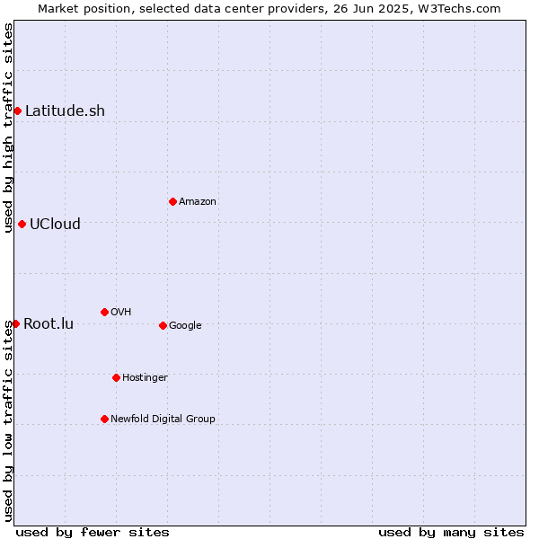 Market position of UCloud vs. Latitude.sh vs. Root.lu