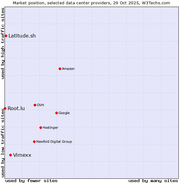 Market position of Vimexx vs. Latitude.sh vs. Root.lu