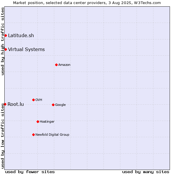 Market position of Virtual Systems vs. Latitude.sh vs. Root.lu