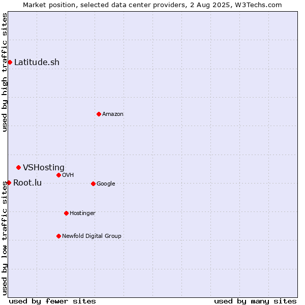 Market position of VSHosting vs. Latitude.sh vs. Root.lu