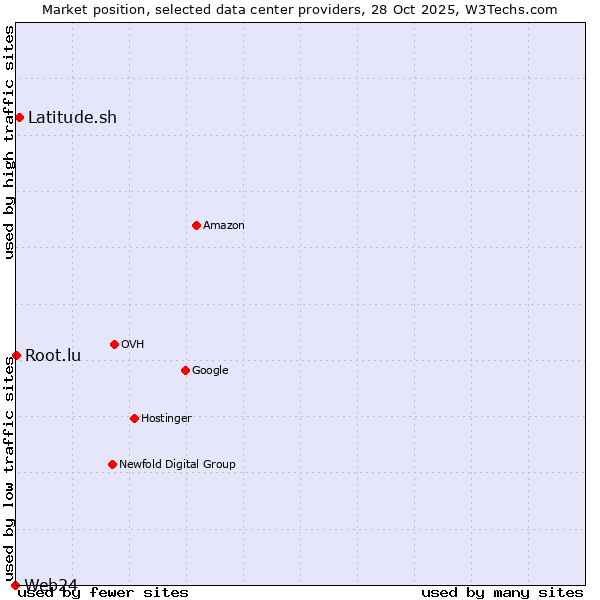 Market position of Latitude.sh vs. Root.lu vs. Web24