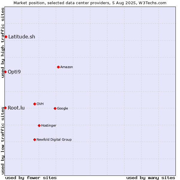 Market position of Latitude.sh vs. Opti9 vs. Root.lu