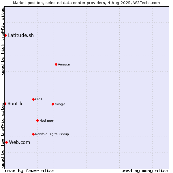 Market position of Web.com vs. Latitude.sh vs. Root.lu