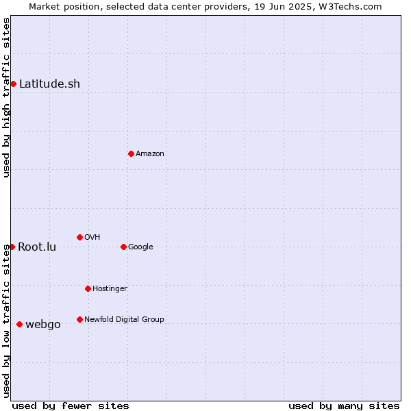 Market position of webgo vs. Latitude.sh vs. Root.lu