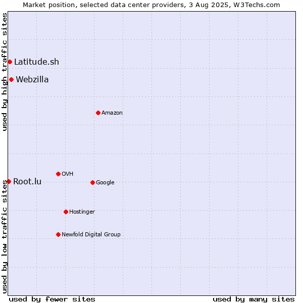 Market position of Webzilla vs. Latitude.sh vs. Root.lu