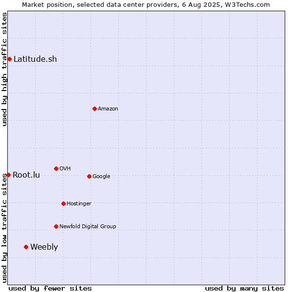 Market position of Weebly vs. Latitude.sh vs. Root.lu