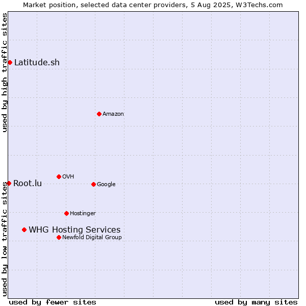 Market position of WHG Hosting Services vs. Latitude.sh vs. Root.lu