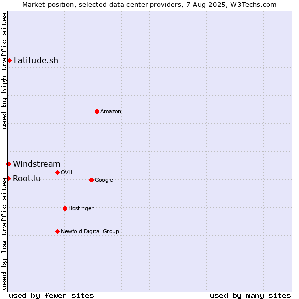 Market position of Latitude.sh vs. Windstream vs. Root.lu