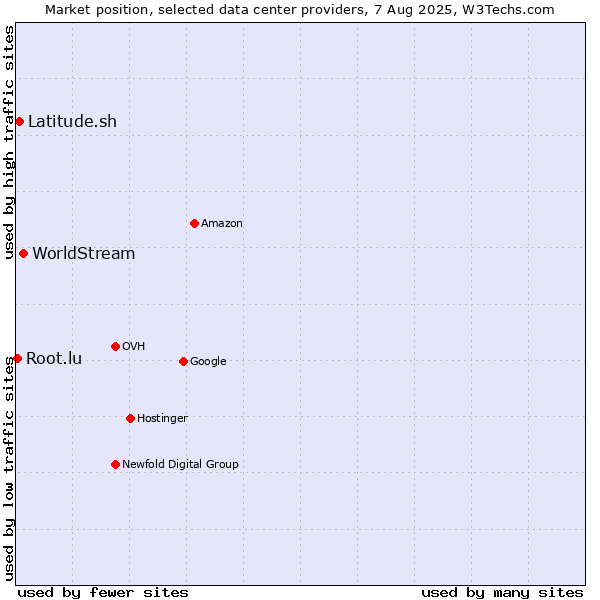 Market position of WorldStream vs. Latitude.sh vs. Root.lu