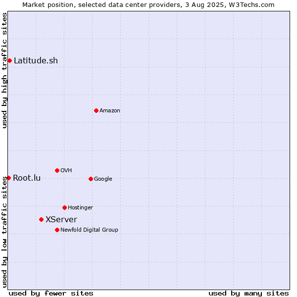 Market position of XServer vs. Latitude.sh vs. Root.lu