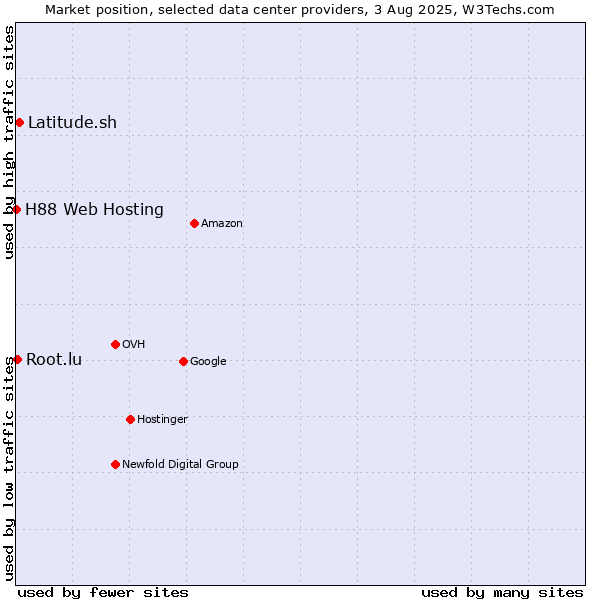 Market position of Latitude.sh vs. Root.lu vs. H88 Web Hosting