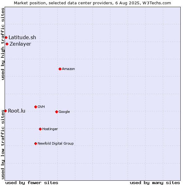 Market position of Zenlayer vs. Latitude.sh vs. Root.lu