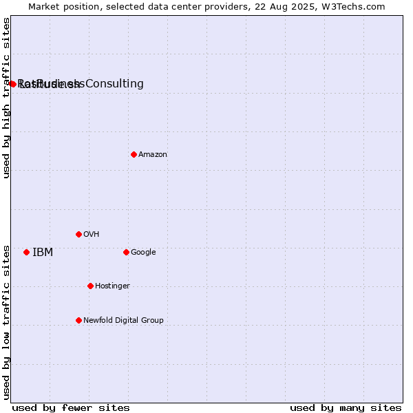 Market position of IBM vs. Latitude.sh vs. RosBusinessConsulting