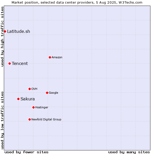 Market position of Sakura vs. Tencent vs. Latitude.sh