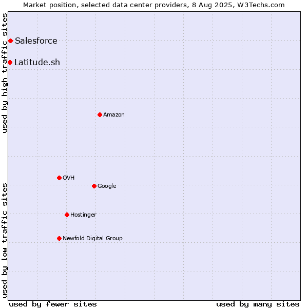 Market position of Salesforce vs. Latitude.sh