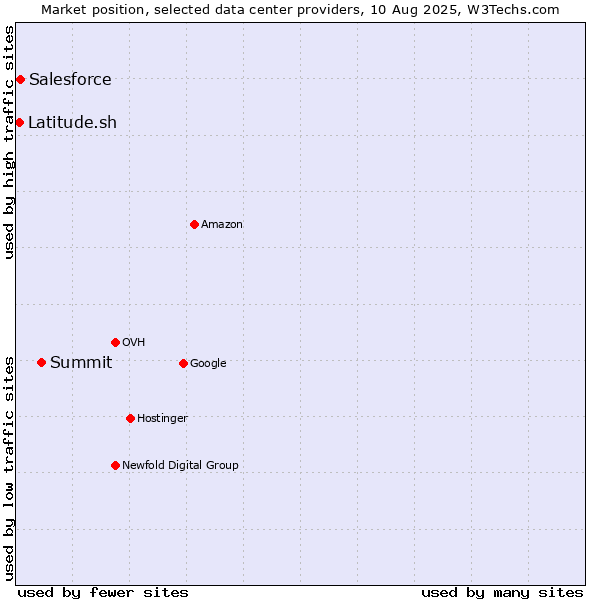 Market position of Summit vs. Salesforce vs. Latitude.sh