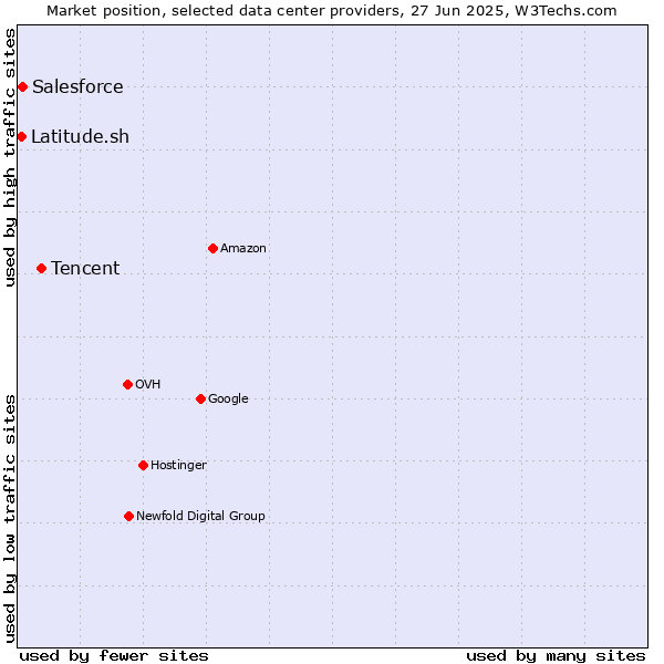 Market position of Tencent vs. Salesforce vs. Latitude.sh
