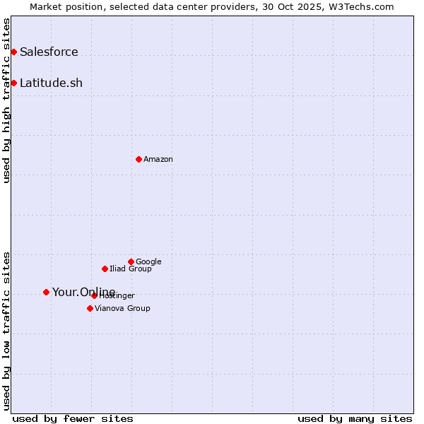 Market position of Your.Online vs. Salesforce vs. Latitude.sh