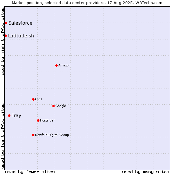 Market position of Tray vs. Salesforce vs. Latitude.sh