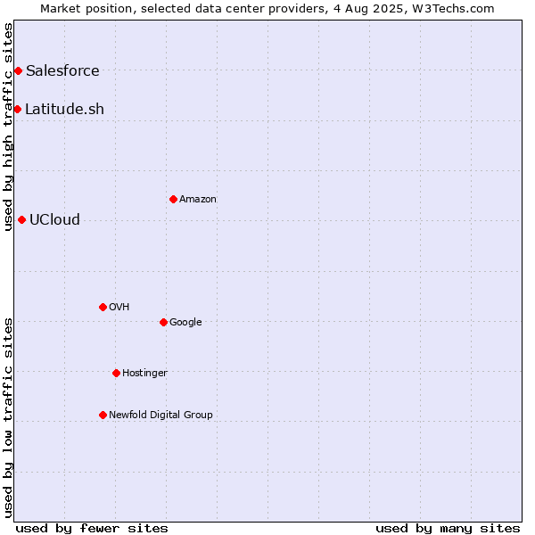 Market position of UCloud vs. Salesforce vs. Latitude.sh