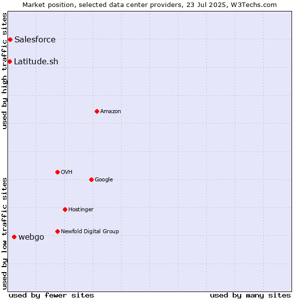 Market position of webgo vs. Salesforce vs. Latitude.sh