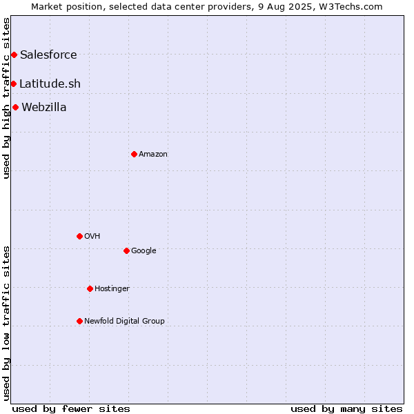 Market position of Webzilla vs. Salesforce vs. Latitude.sh
