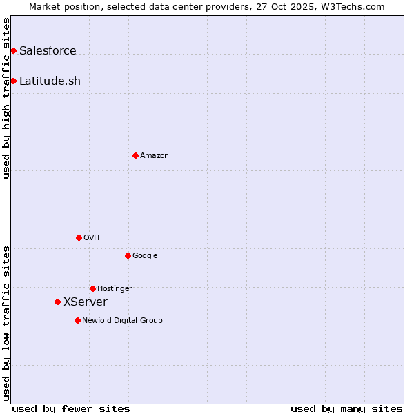 Market position of XServer vs. Salesforce vs. Latitude.sh