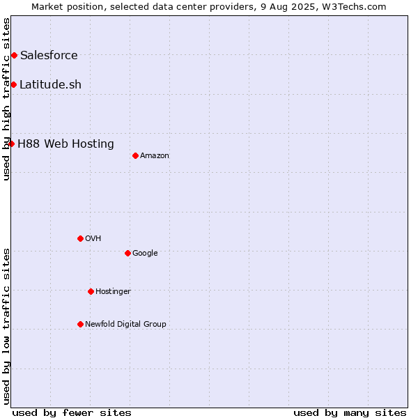 Market position of Salesforce vs. Latitude.sh vs. H88 Web Hosting