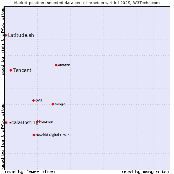 Market position of Tencent vs. ScalaHosting vs. Latitude.sh