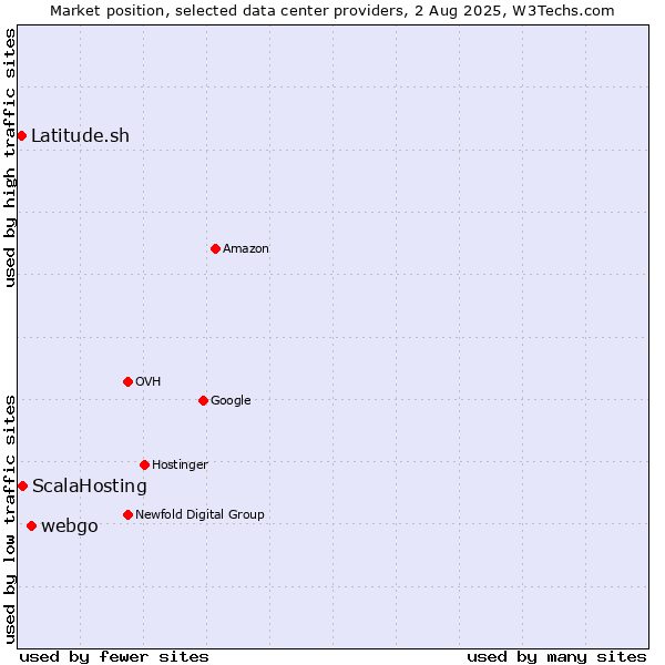 Market position of webgo vs. ScalaHosting vs. Latitude.sh