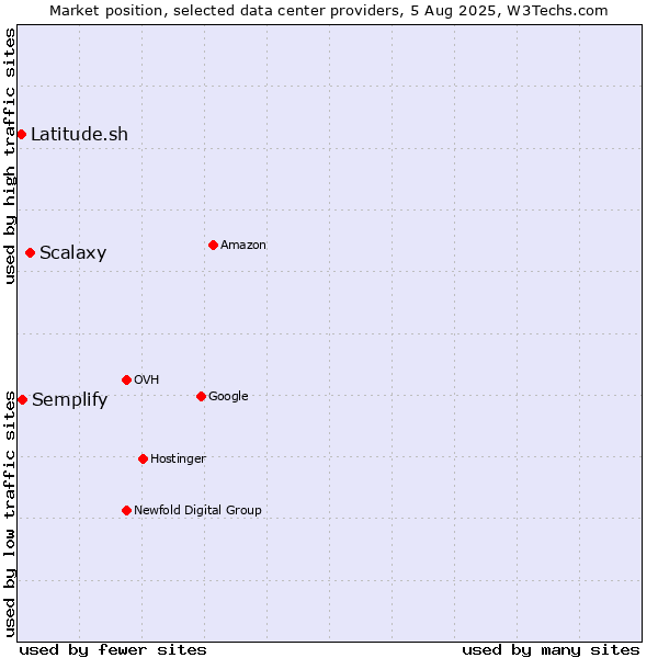 Market position of Scalaxy vs. Semplify vs. Latitude.sh