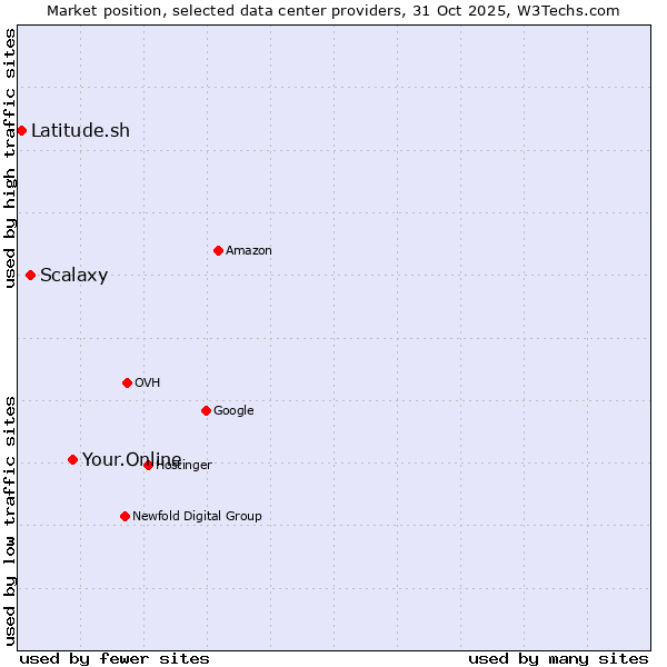 Market position of Your.Online vs. Scalaxy vs. Latitude.sh