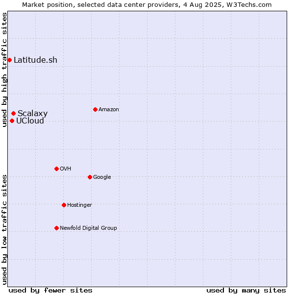 Market position of Scalaxy vs. UCloud vs. Latitude.sh