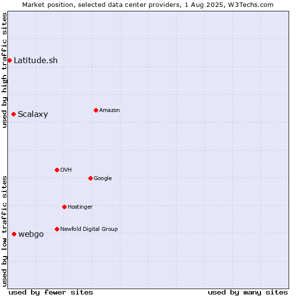 Market position of webgo vs. Scalaxy vs. Latitude.sh