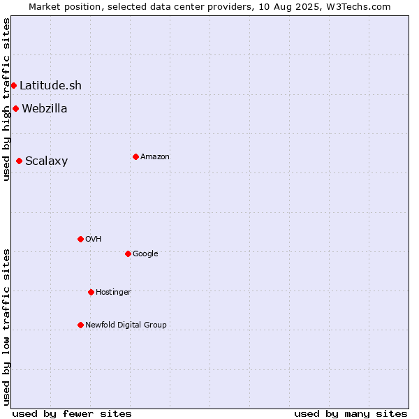 Market position of Scalaxy vs. Webzilla vs. Latitude.sh