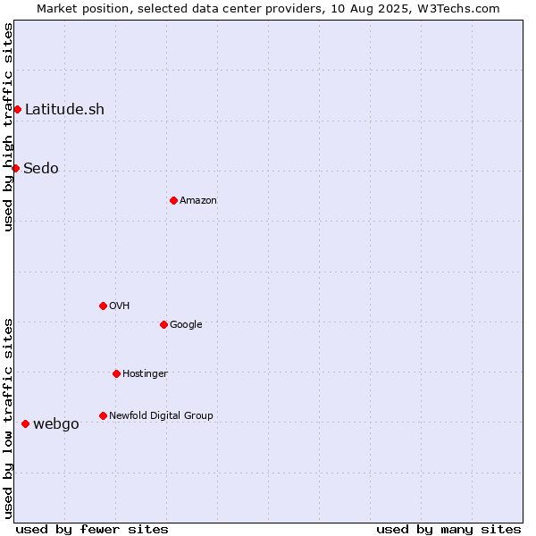 Market position of webgo vs. Latitude.sh vs. Sedo