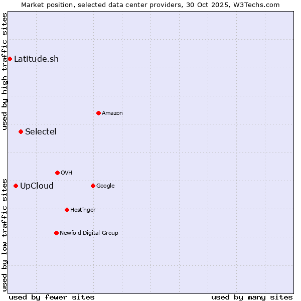 Market position of Selectel vs. UpCloud vs. Latitude.sh